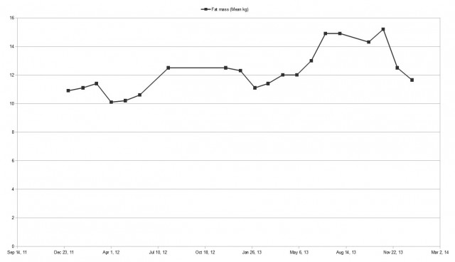 FatMass2013