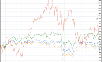 TSLA compared to indinces