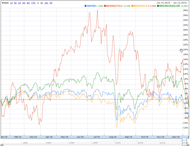 TSLA compared to indinces